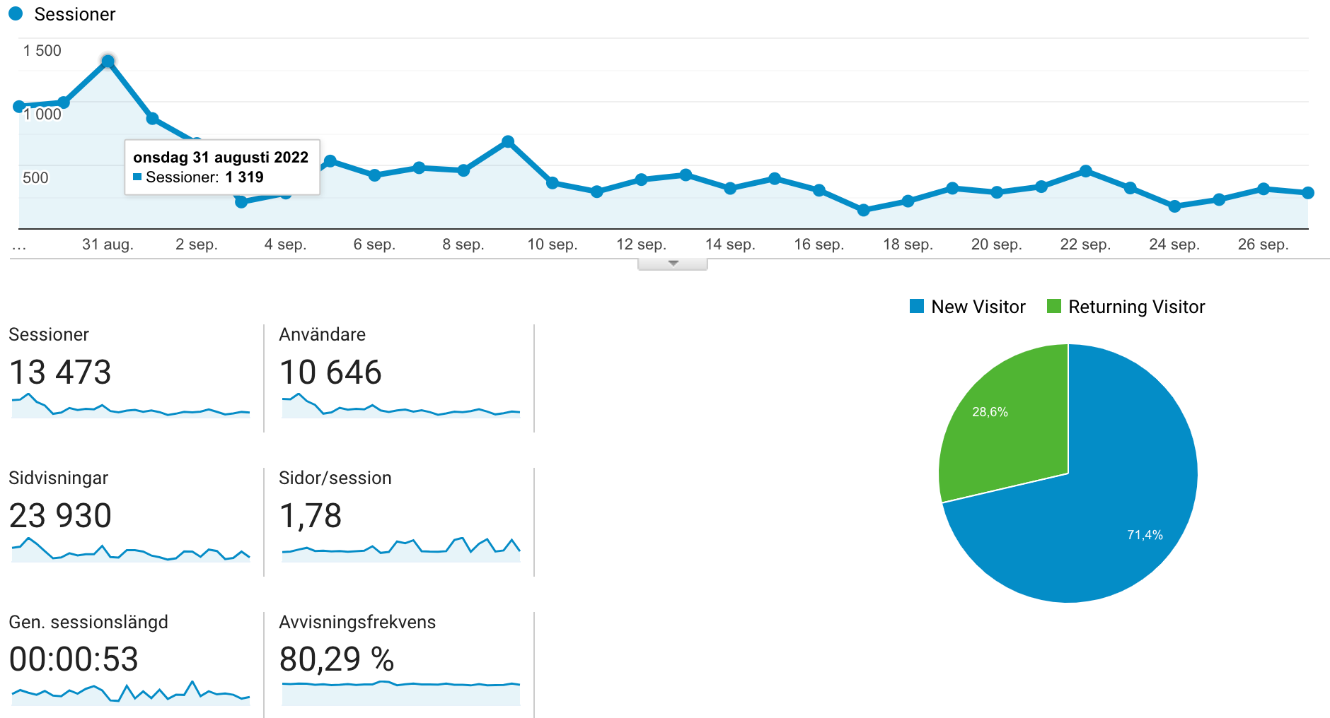 GA data for website 6