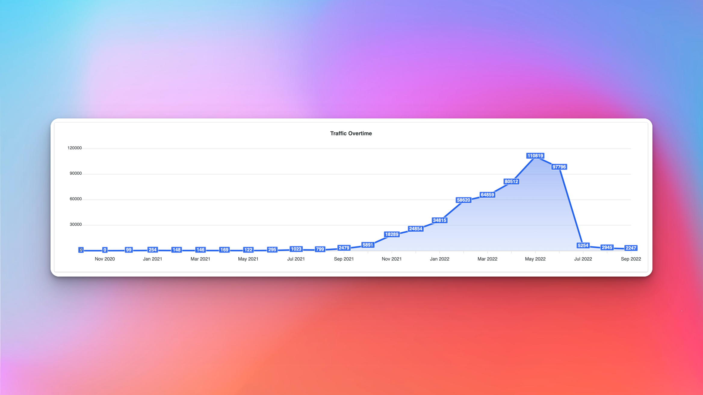 website traffic overtime