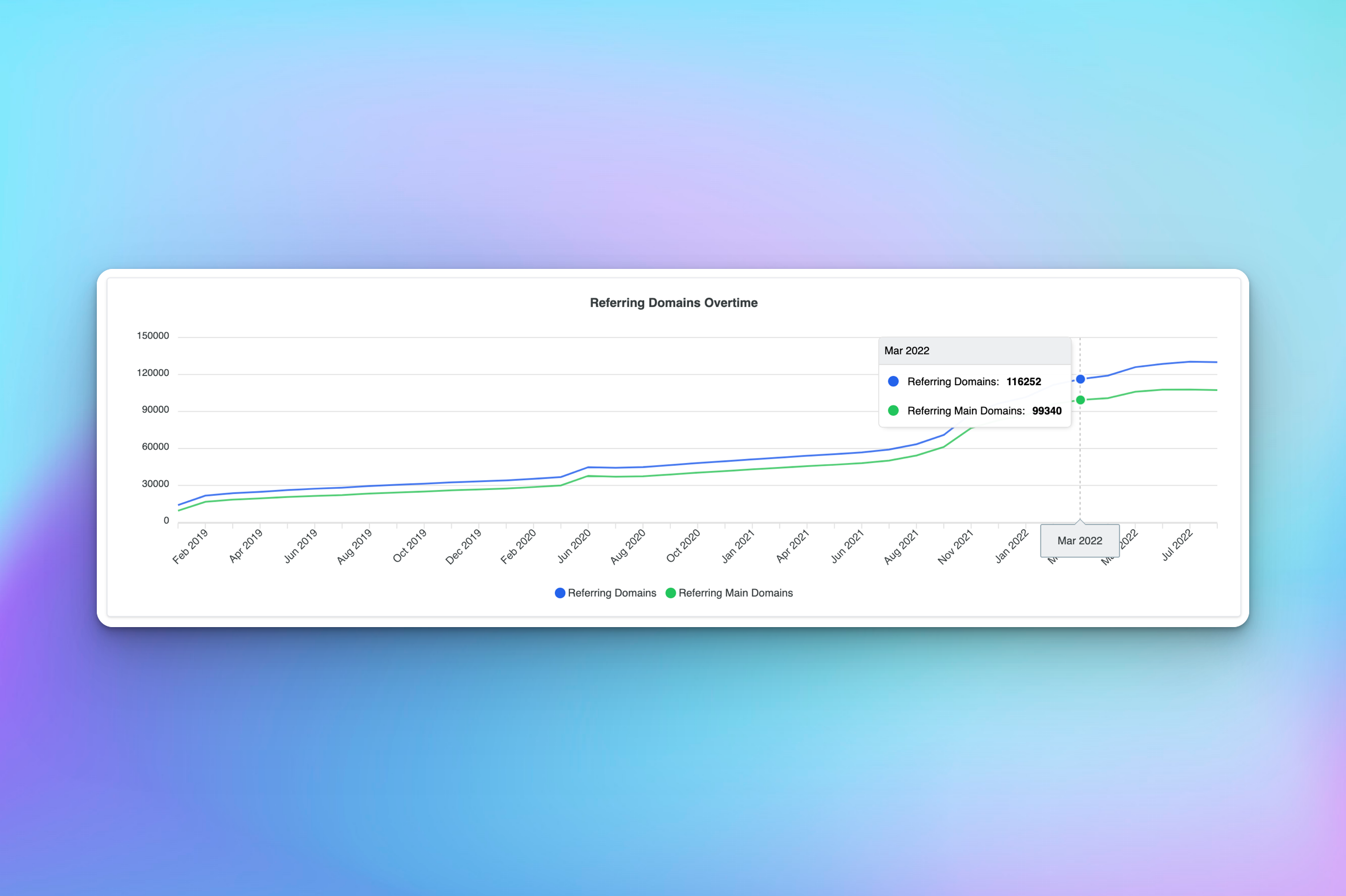 referring domains overtime