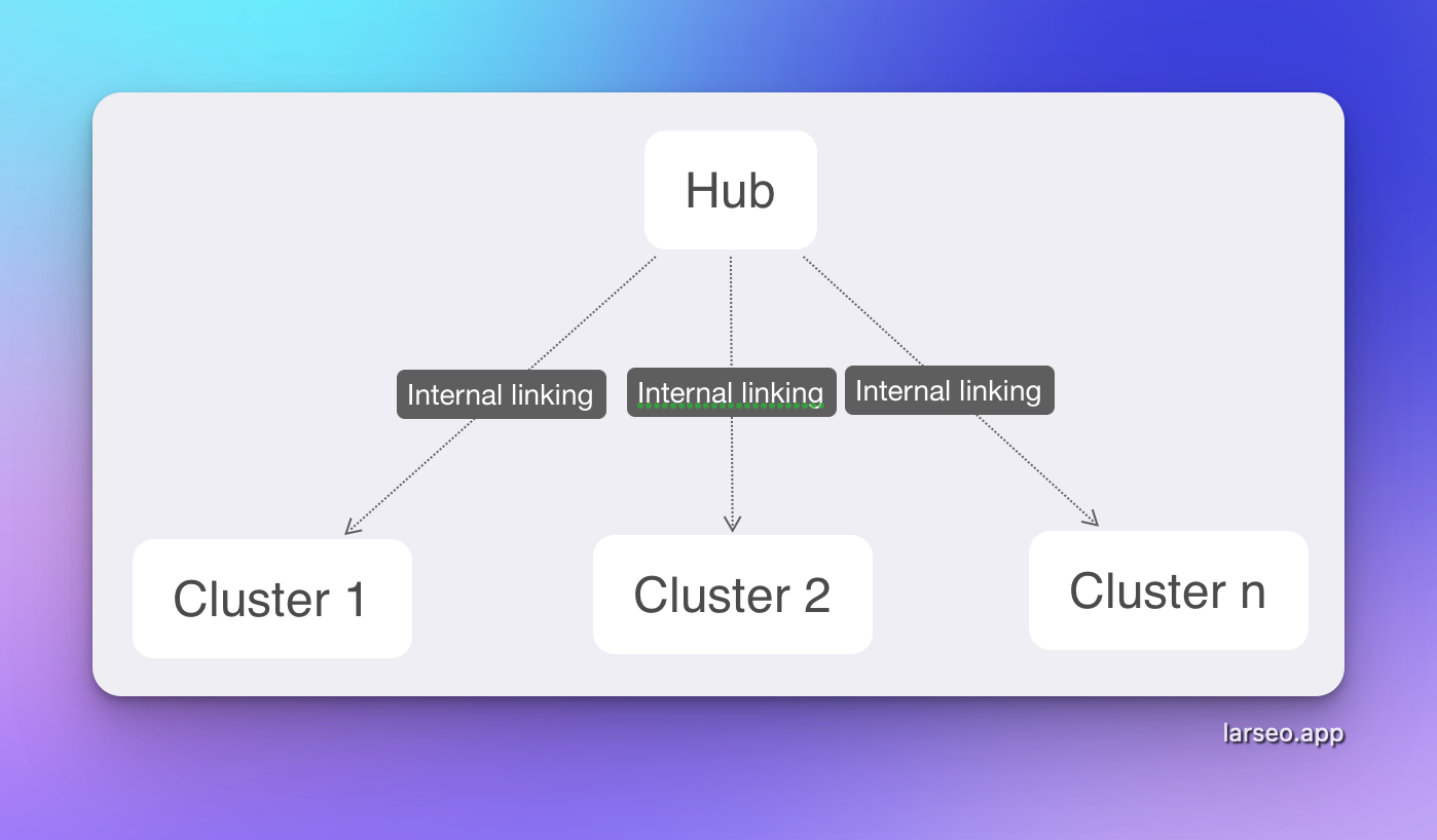 Hub vs Cluster